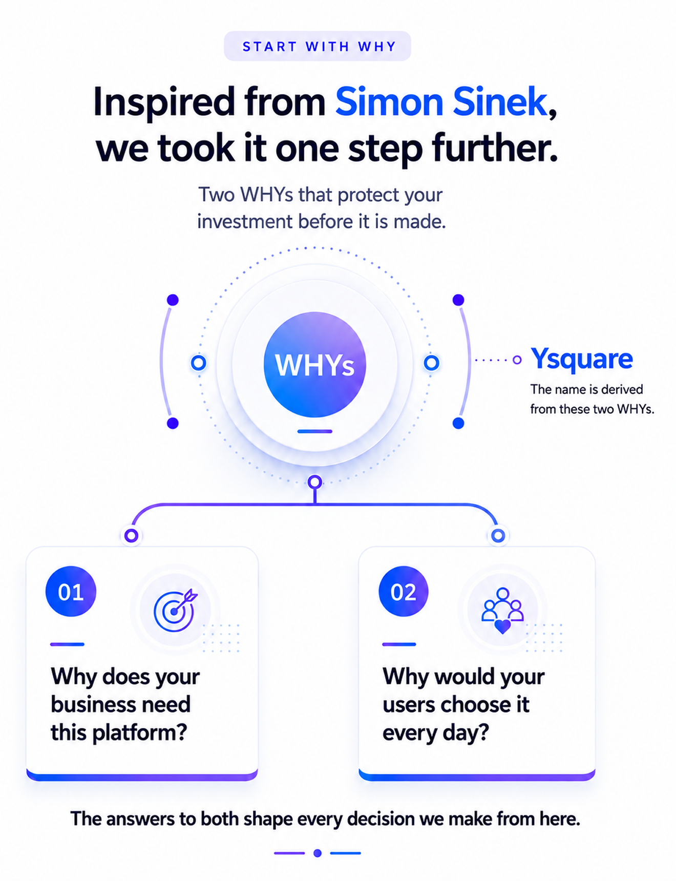 Why Ysquare — Two WHYs diagram